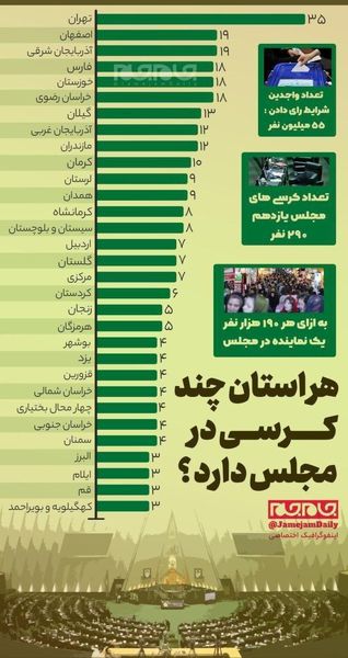 تعداد کرسی های هر استان در انتخابات مجلس