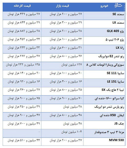 کاهش یک میلیون تومانی قیمت خودرو 