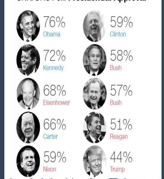 عکس/ مقایسه محبوبیت روسای جمهور امریکا در زمان ورود به کاخ سفید