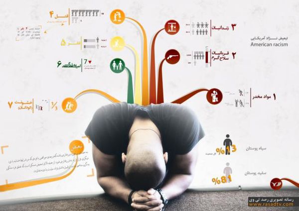 اینفوگرافیک / تبعیض نژاد آمریکایی