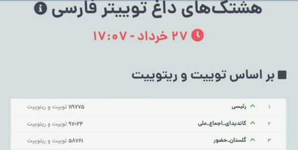  فعالان مجازی هشتگ «گلستان حضور» را ترند کردند/ شروعی دلچسب برای یک روز حماسه‌ساز 